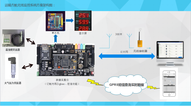 運輸方艙無線監控系統方案拓撲圖