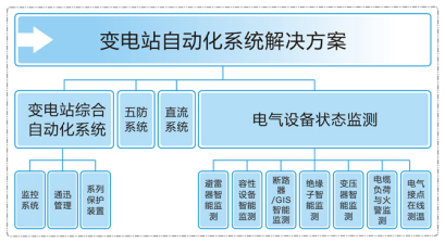變電站自動(dòng)化系統(tǒng)組成圖