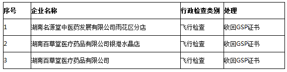 收回GSP證書的3加企業(yè)列表