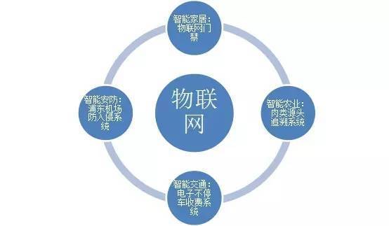 物联网