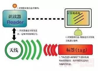 GPRS無(wú)線通訊與物聯(lián)網(wǎng)應(yīng)用中的幾種通訊技術(shù)分析